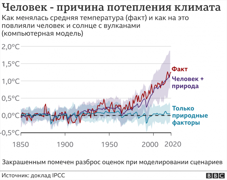 Планета опасно нагревается, виноват - человек. Ученые вынесли приговор, а весь мир подписался под ним
