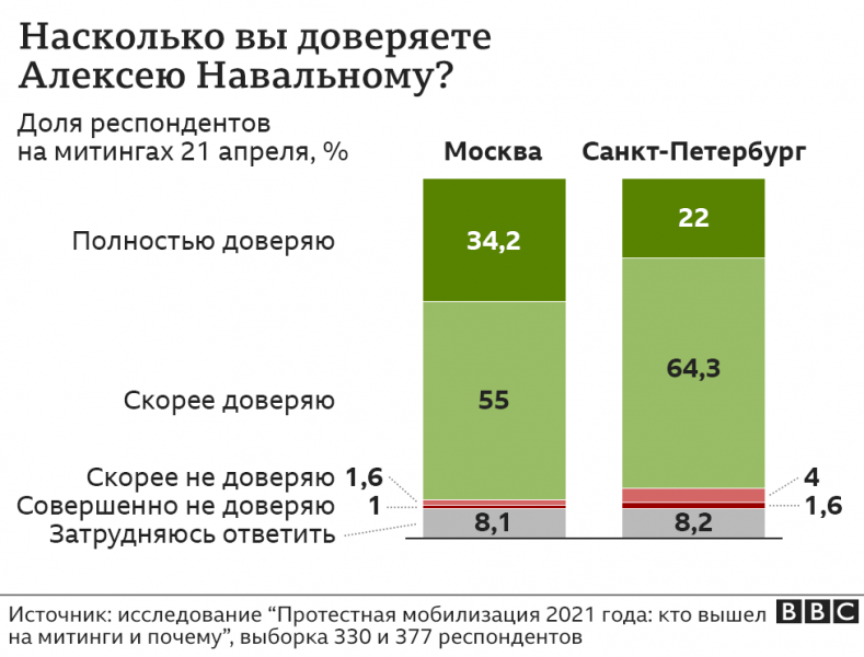 Много новичков, не всегда за Навального: ученые изучили протесты в России в начале года