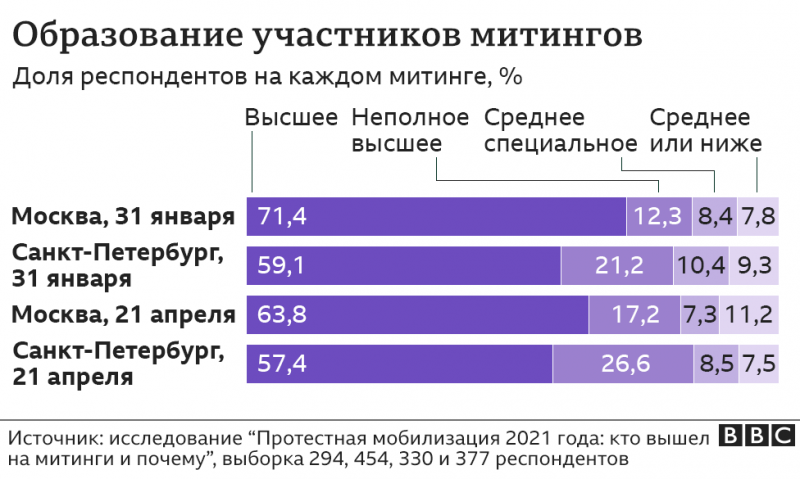 Много новичков, не всегда за Навального: ученые изучили протесты в России в начале года
