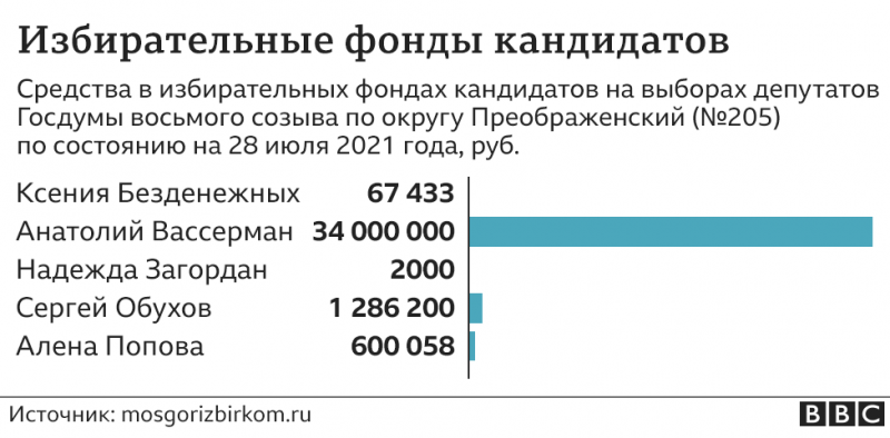 Битва за восток Москвы. Как Вассерман борется за кресло в Думе с "нищим" коммунистом и феминисткой
