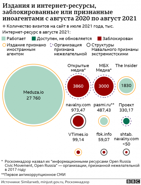 Год отравления Навального. Как усиливалось давление на активистов и СМИ - графики