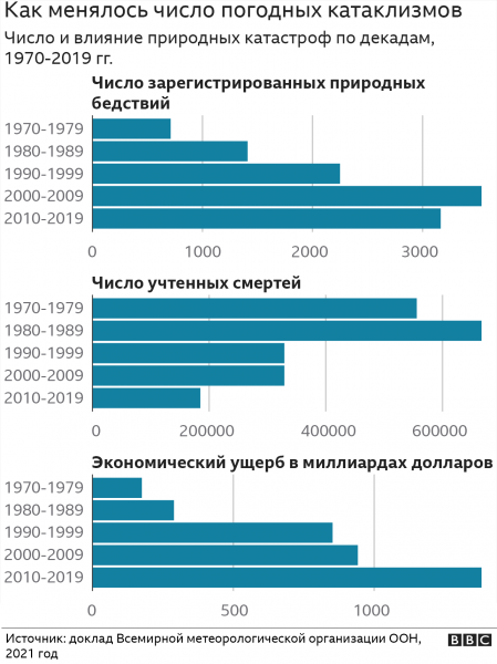 Экстремальные последствия потепления. За полвека катаклизмов стало впятеро больше, но они уносят меньше жизней