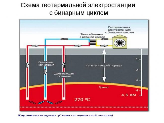 Геотермальная электростанция: как работает, плюсы и минусы. В России и зарубежом