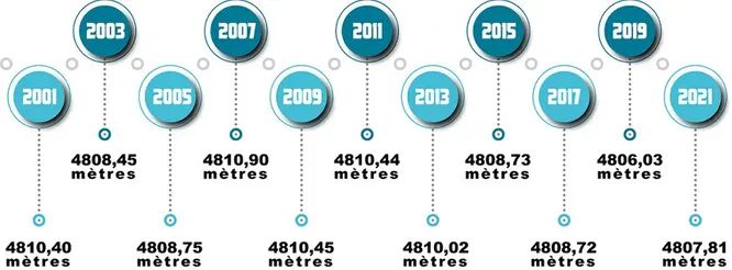 Высота горы Монблан постепенно уменьшается