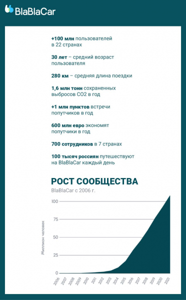 100 миллионов пользователей собрал BlaBlaCar к своему 15-летию