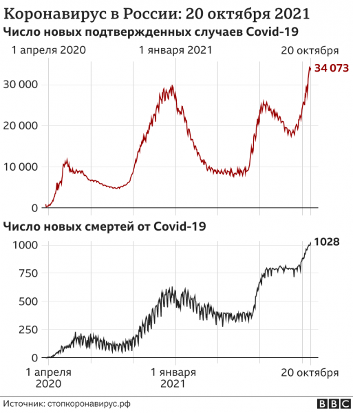 Нерабочие дни вместо праздника: чем опасна "четвертая волна" коронавируса в России