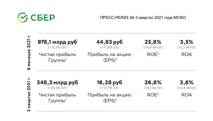 Чистая прибыль &laquo;Сбера&raquo; приблизилась к 1 трлн рублей 