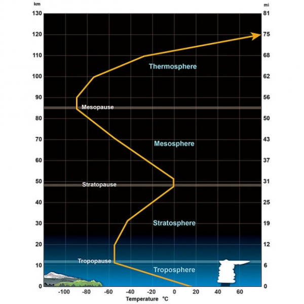 Что и на какой высоте ждет вас при подъеме от Земли