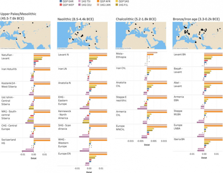 Тысячи катарских геномов рассказали о древних миграциях и генетическом вкладе арабов в мировые популяции