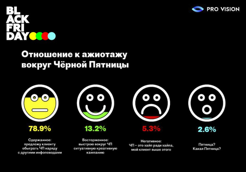 Персонификация &ndash; самый ожидаемый тренд &laquo;черной пятницы&raquo;: исследование Pro-Vision