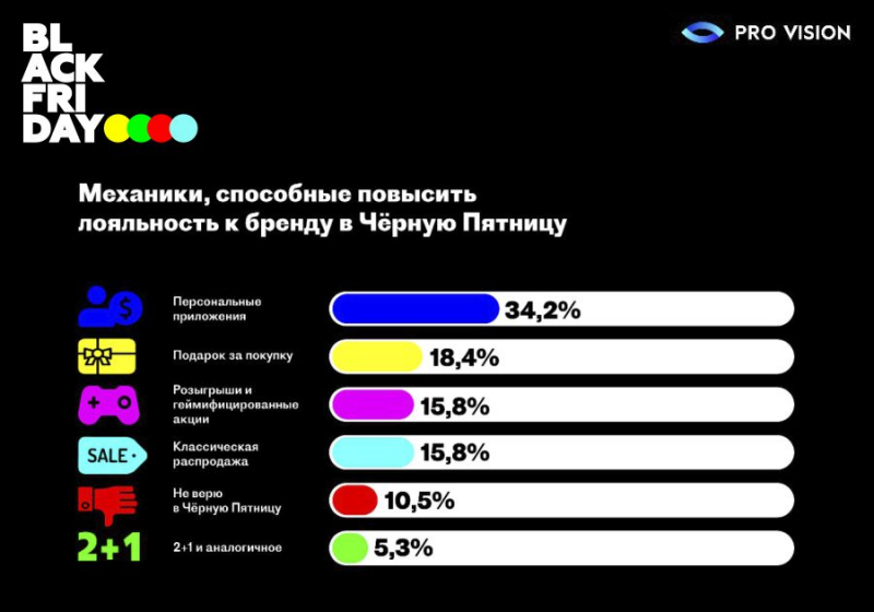 Персонификация &ndash; самый ожидаемый тренд &laquo;черной пятницы&raquo;: исследование Pro-Vision