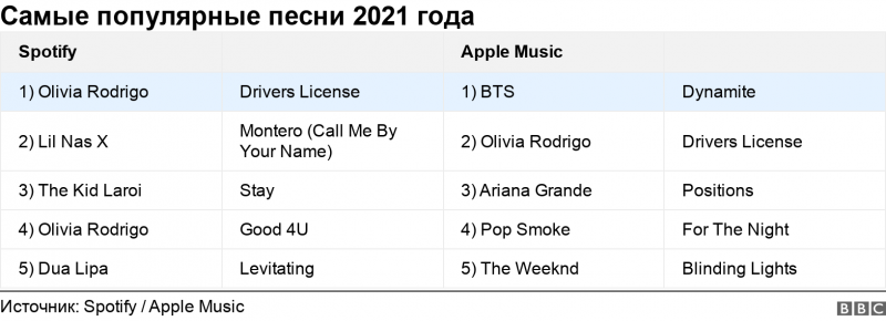 Spotify и Apple Music подвели итоги года. Мир слушает поп, Россия - Моргенштерна