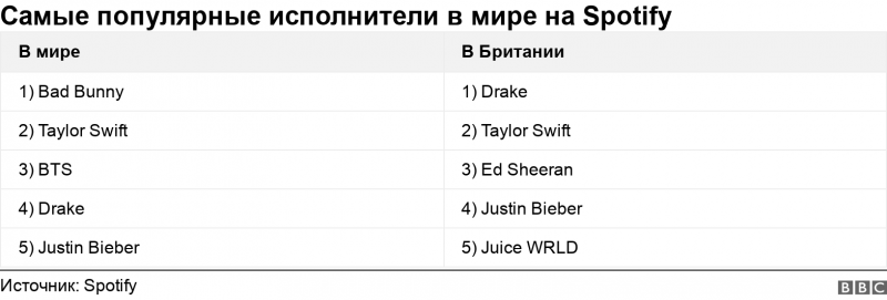 Spotify и Apple Music подвели итоги года. Мир слушает поп, Россия - Моргенштерна