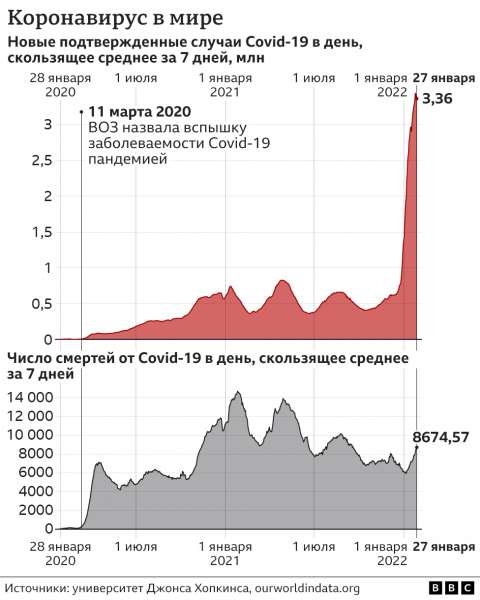 Росстат: в 2021 году умерло больше полумиллиона россиян с Covid-19