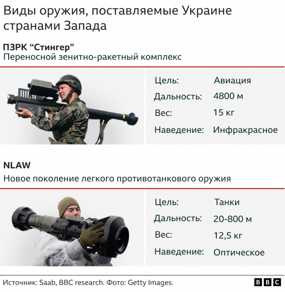 Украина: меняют ли ситуацию поставки вооружений с Запада