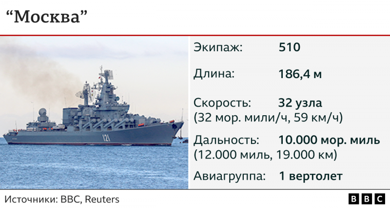Гибель российского крейсера "Москва" в Черном море: пять важных вопросов