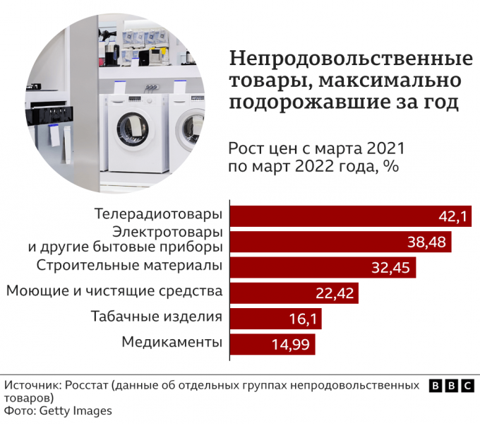 Рост цен в России за месяц войны стал максимальным с 1999 года. Что подорожало в марте?