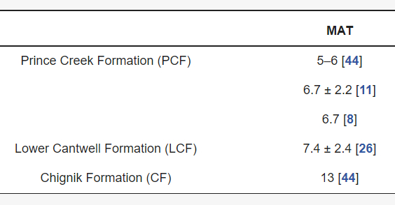 Палеонтологи: обильные дожди на Аляске привели к упадку любящих сухость динозавров