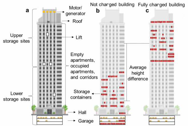 Разработана технология превращения небоскребов в гравитационные аккумуляторы 