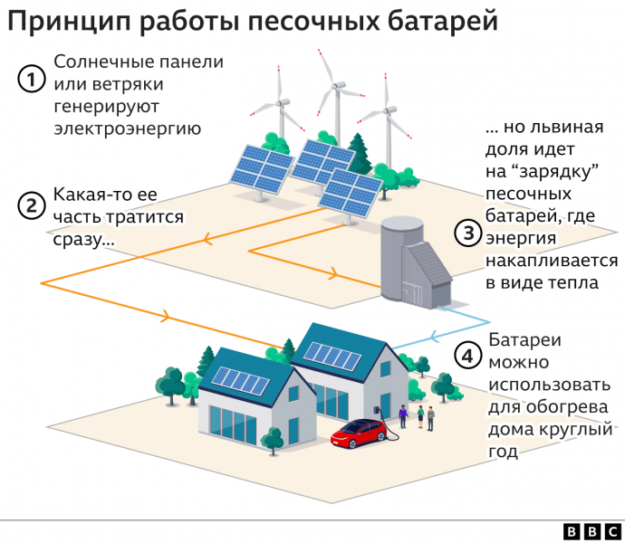 "Песочные батареи" могут решить основную проблему экологически чистой энергии