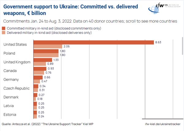Ко Дню Украины США выделили ей самый большой транш военной помощи - на 3 млрд долларов