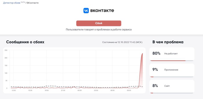 Пользователи &laquo;ВКонтакте&raquo; пожаловались на сбои в работе соцсети 