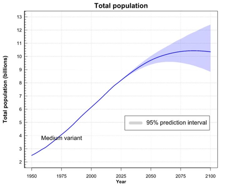 Численность населения Земли достигла критической отметки