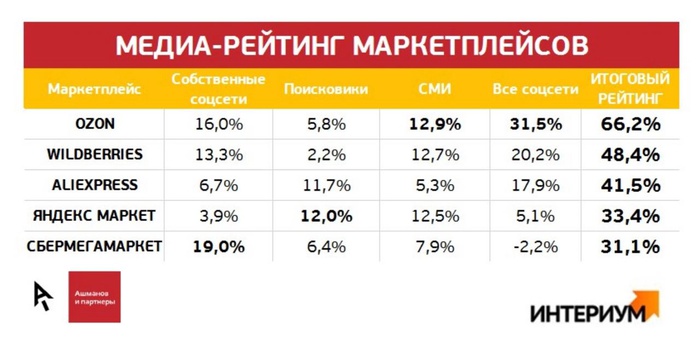Лучше всего пользователи отзываются о работе Ozon, реже всего обсуждают &laquo;СберМегаМаркет&raquo; &mdash; исследование 