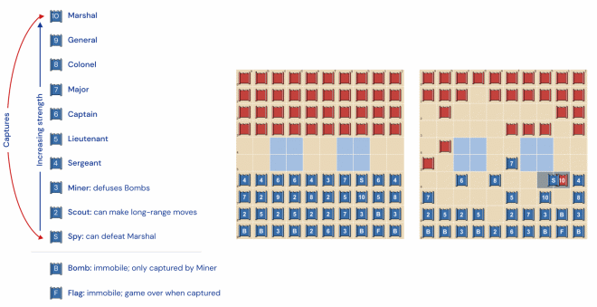 Искусственный интеллект начал блефовать и стал непобедимым игроком в&nbsp;Stratego 