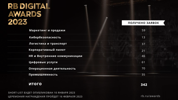 Заявки собраны, дальше &mdash; шорт-лист: стартовал второй этап премии RB Digital Awards 2023 