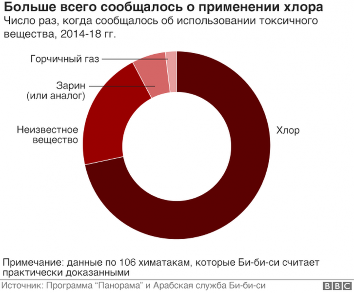 ОЗХО назвала режим Асада виновником химатаки на пригород Дамаска в 2018 году