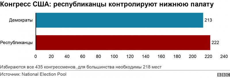 12-я попытка республиканцев избрать спикера Палаты представителей провалилась. Чем это может кончиться?