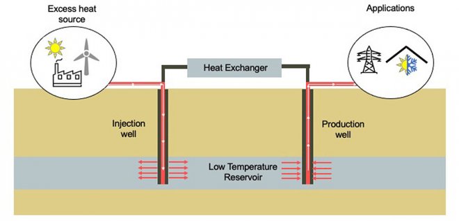 Ученые превратили заброшенную нефтяную скважину в гигантскую геотермальную батарею 