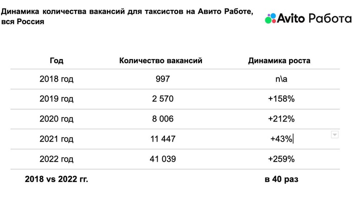Количество вакансий для таксистов в России выросло в 40 раз за пять лет