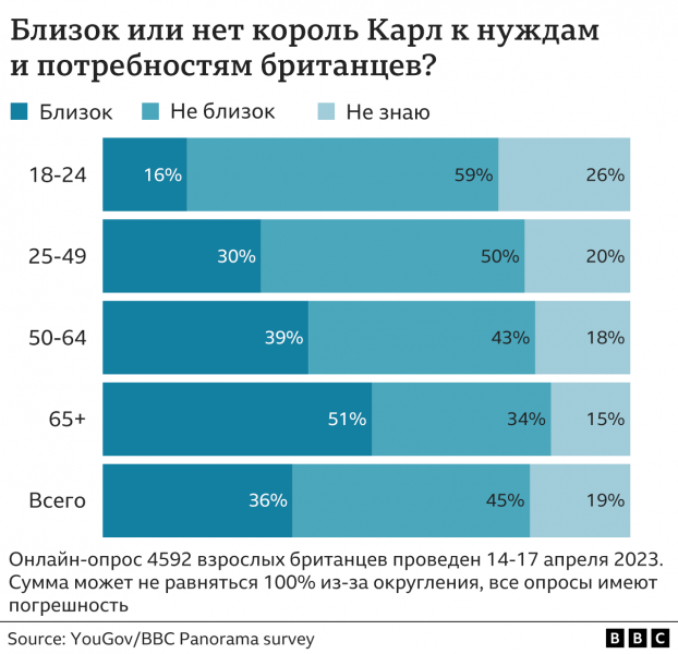 Опрос перед коронацией: большинство британцев хотят сохранить монархию, но роялистов среди молодежи все меньше