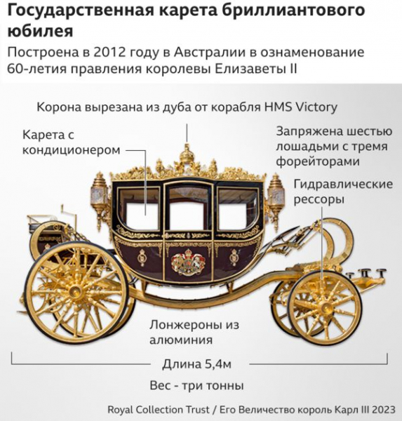 Коронация короля Карла III: что будет происходить в этот день