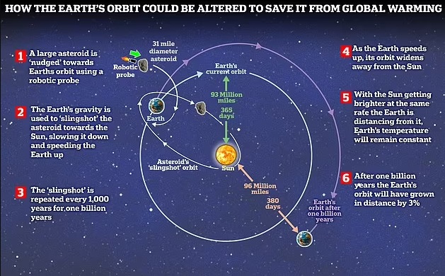 От солнца спасет нас только отдаленность: ученый предлагает решение проблемы глобального потепления
