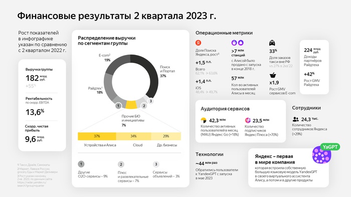 &laquo;Яндекс&raquo; во втором квартале нарастил выручку в 1,5 раза &mdash; до 182,5 млрд рублей