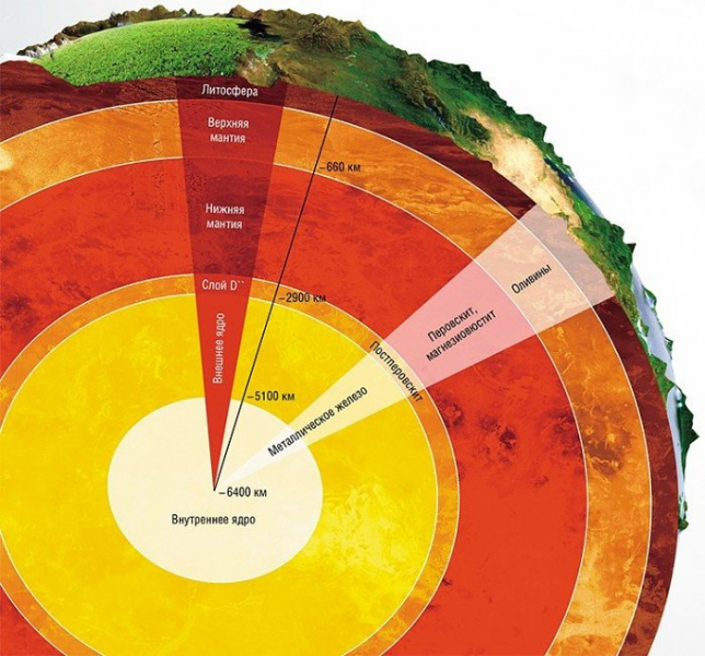 Какая температура ядра Земля и почему оно горячее Солнца