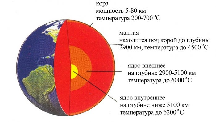 Какая температура ядра Земля и почему оно горячее Солнца