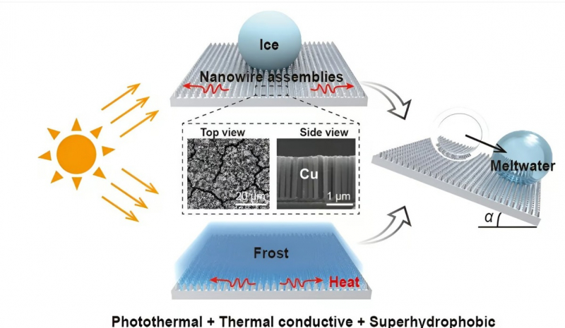 Революционная структура медных нанопроводов обеспечивает почти 100% эффективность антиобледенительной обработки поверхностей