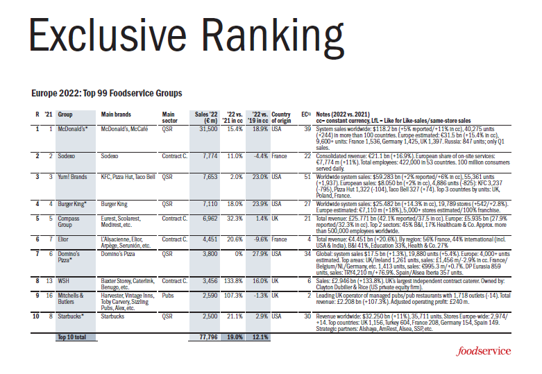 «Вкусно — и точка», Dodo Pizza, Novikov Group и «Шоколадница» — в топ-99 крупнейших ресторанных компаний Европы