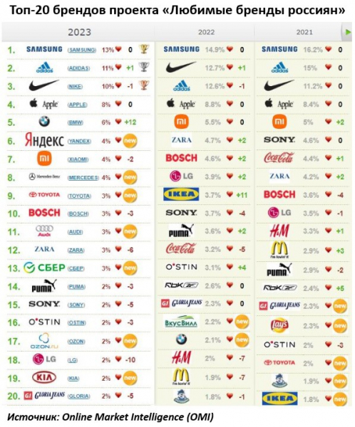 «Яндекс», «Сбер» и Ozon впервые вошли в топ-20 любимых брендов россиян