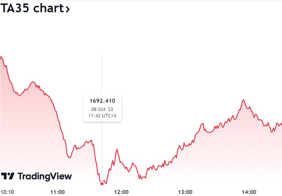 Торги на бирже Израиля открылись обвалом индексов после атаки ХАМАС