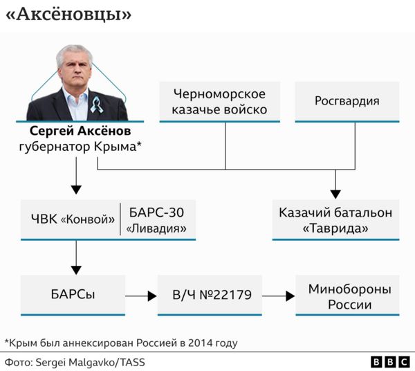 &laquo;Армия на полставки&raquo;. Кто управляет российскими нерегулярными формированиями, воюющими в Украине? Исследование Би-би-си