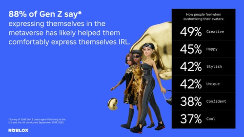 Поколение Z считает &laquo;экипировку&raquo; цифрового аватара важнее реального образа &mdash; 56%