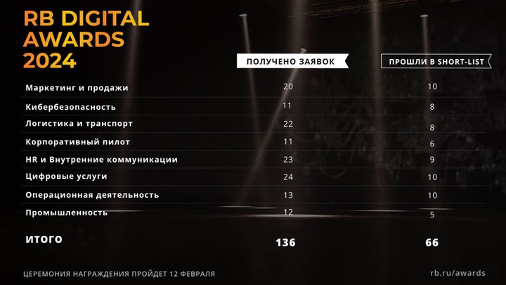 Опубликован шорт-лист премии RB Digital Awards 2024