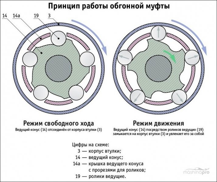 Обгонная муфта: принцип работы и назначение