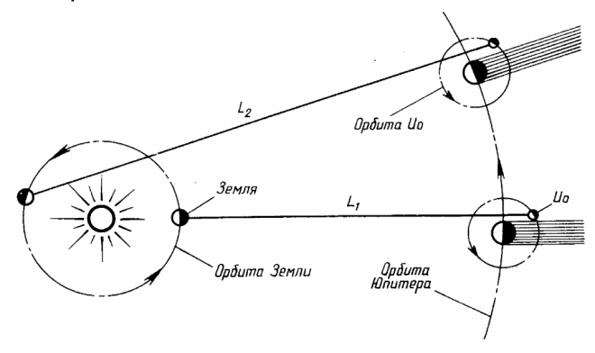 Как измеряли скорость света и каково ее реальное значение