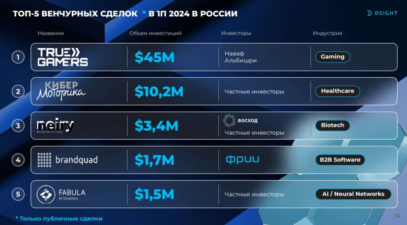 Средний чек на российском венчурном рынке вырос на 30% — до $600 тыс. в I полугодии